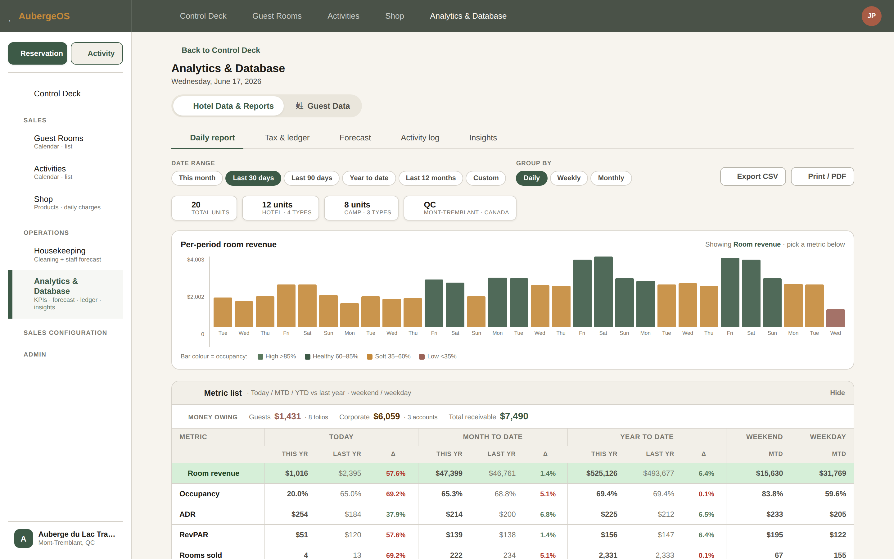 Cardinal analytics - occupancy, ADR and RevPAR with forecasts and the City Ledger